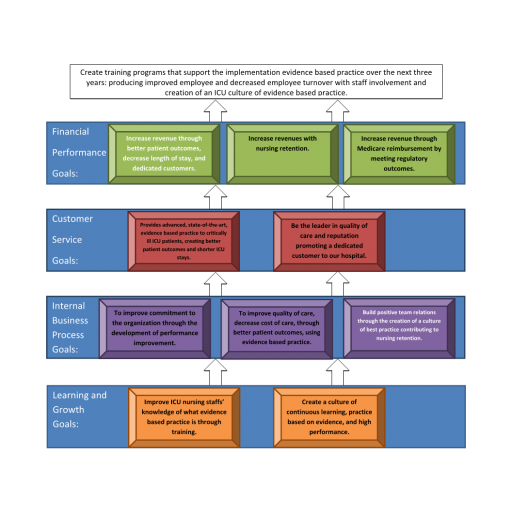 LDR 620 Week 4 Strategic Planning, Strategy Map, ICU